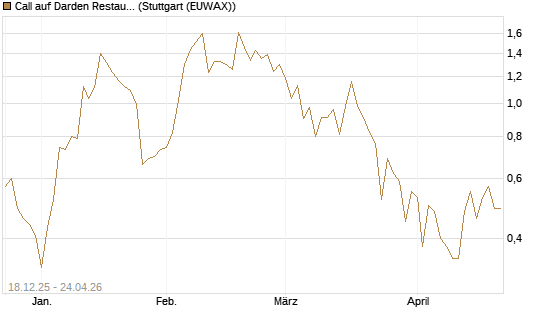 Call auf Darden Restaurants [J.P. Morgan Structured Products B.V.] Chart