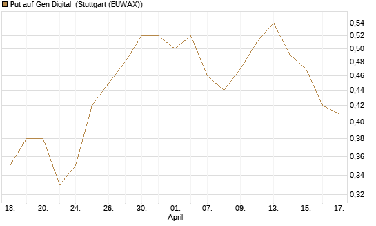 Put auf Gen Digital [J.P. Morgan Structured Products B.V.] Chart
