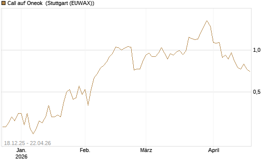 Call auf Oneok [J.P. Morgan Structured Products B.V.] Chart