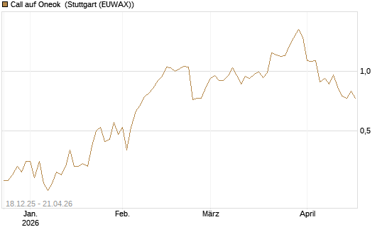 Call auf Oneok [J.P. Morgan Structured Products B.V.] Chart