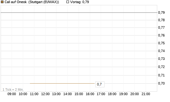 Call auf Oneok [J.P. Morgan Structured Products B.V.] Chart