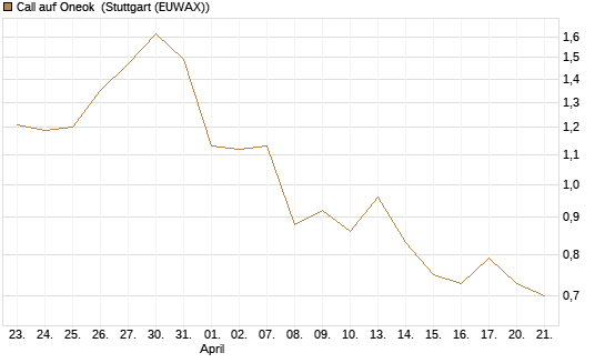 Call auf Oneok [J.P. Morgan Structured Products B.V.] Chart