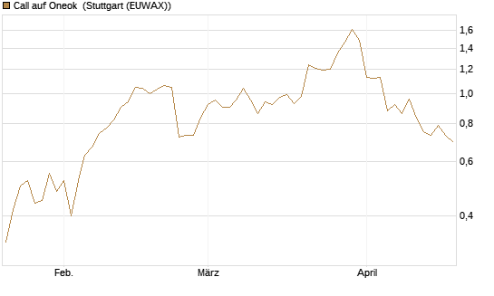 Call auf Oneok [J.P. Morgan Structured Products B.V.] Chart