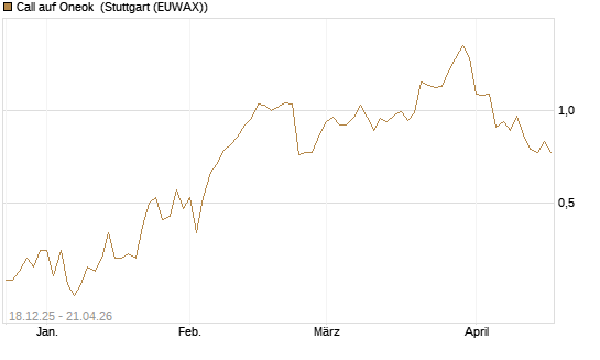 Call auf Oneok [J.P. Morgan Structured Products B.V.] Chart