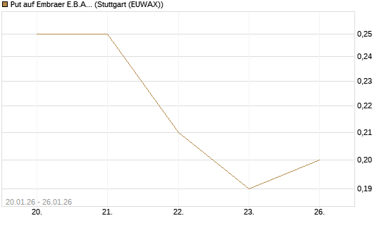 Put auf Embraer E.B.A. [J.P. Morgan Structured Products B.V.] Chart