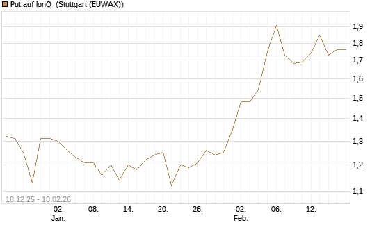 Put auf IonQ [J.P. Morgan Structured Products B.V.] Chart