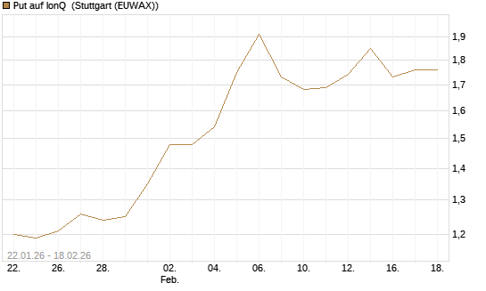Put auf IonQ [J.P. Morgan Structured Products B.V.] Chart