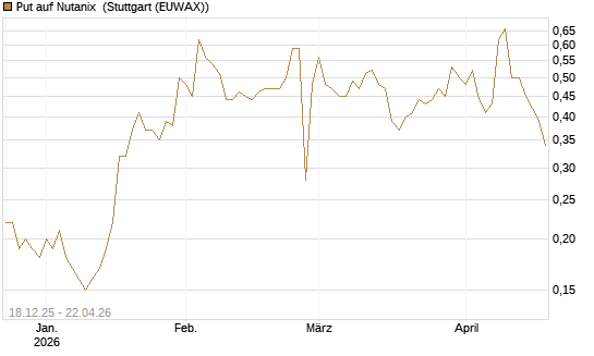 Put auf Nutanix [J.P. Morgan Structured Products B.V.] Chart