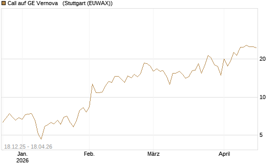 Call auf GE Vernova  [J.P. Morgan Structured Products B.V.] Chart