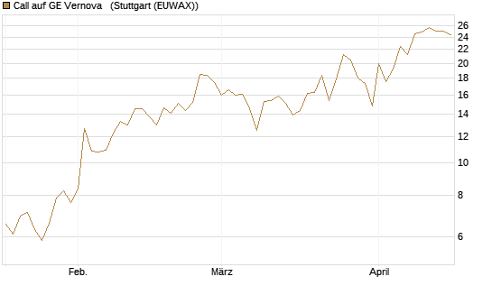 Call auf GE Vernova  [J.P. Morgan Structured Products B.V.] Chart