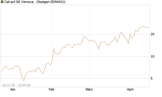 Call auf GE Vernova  [J.P. Morgan Structured Products B.V.] Chart