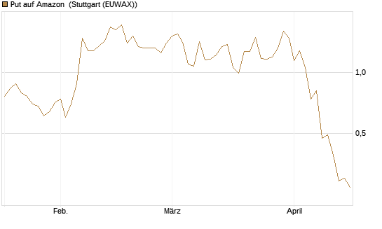 Put auf Amazon [J.P. Morgan Structured Products B.V.] Chart
