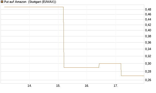 Put auf Amazon [J.P. Morgan Structured Products B.V.] Chart