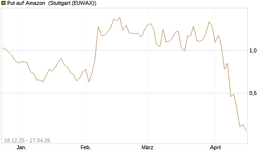 Put auf Amazon [J.P. Morgan Structured Products B.V.] Chart