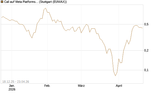 Call auf Meta Platforms [J.P. Morgan Structured Products B.V.] Chart