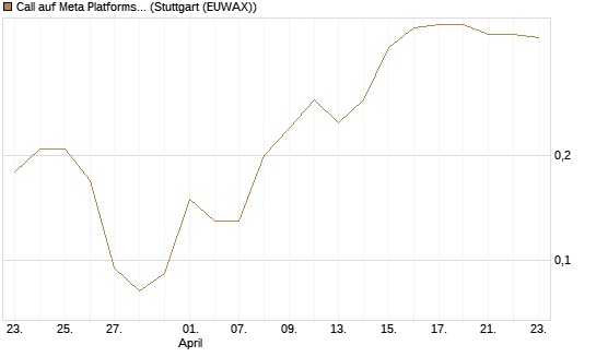 Call auf Meta Platforms [J.P. Morgan Structured Products B.V.] Chart