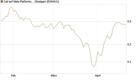 Call auf Meta Platforms [J.P. Morgan Structured Products B.V.] Chart