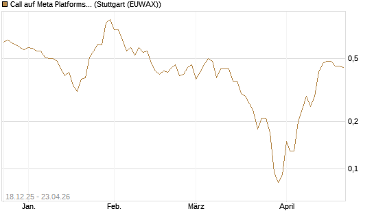 Call auf Meta Platforms [J.P. Morgan Structured Products B.V.] Chart