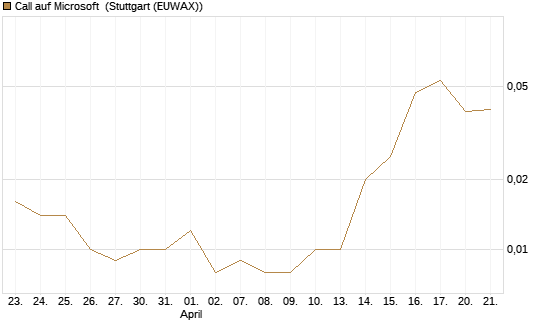 Call auf Microsoft [J.P. Morgan Structured Products B.V.] Chart