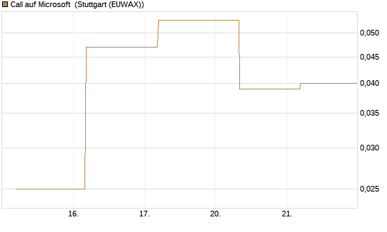 Call auf Microsoft [J.P. Morgan Structured Products B.V.] Chart