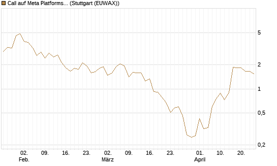 Call auf Meta Platforms [J.P. Morgan Structured Products B.V.] Chart