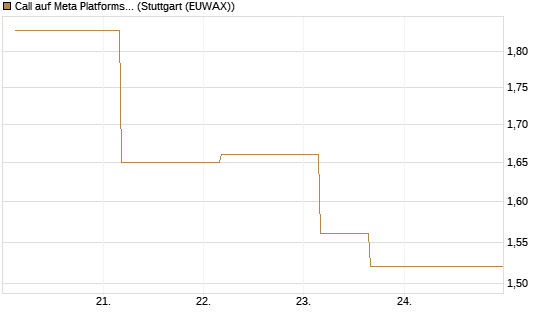 Call auf Meta Platforms [J.P. Morgan Structured Products B.V.] Chart