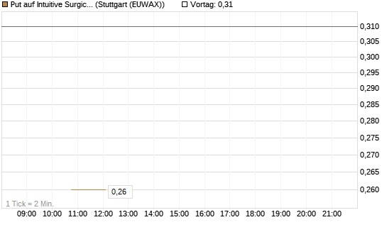 Put auf Intuitive Surgical [J.P. Morgan Structured Products B.V.] Chart