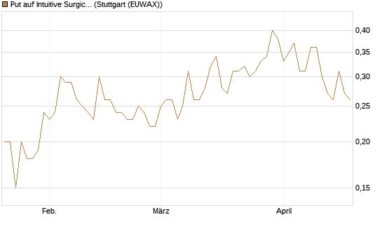 Put auf Intuitive Surgical [J.P. Morgan Structured Products B.V.] Chart