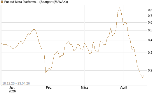 Put auf Meta Platforms [J.P. Morgan Structured Products B.V.] Chart