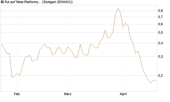 Put auf Meta Platforms [J.P. Morgan Structured Products B.V.] Chart