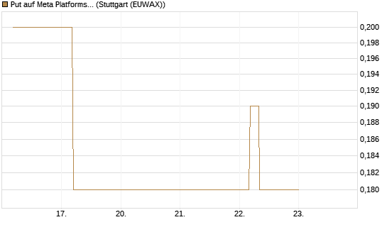 Put auf Meta Platforms [J.P. Morgan Structured Products B.V.] Chart