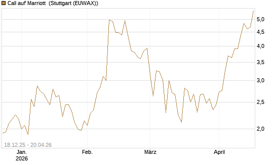 Call auf Marriott [J.P. Morgan Structured Products B.V.] Chart