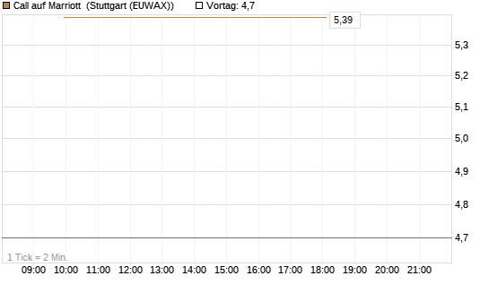 Call auf Marriott [J.P. Morgan Structured Products B.V.] Chart