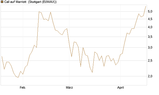 Call auf Marriott [J.P. Morgan Structured Products B.V.] Chart