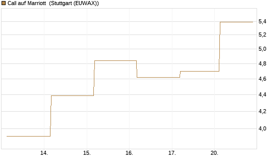 Call auf Marriott [J.P. Morgan Structured Products B.V.] Chart