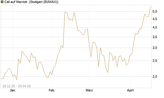 Call auf Marriott [J.P. Morgan Structured Products B.V.] Chart