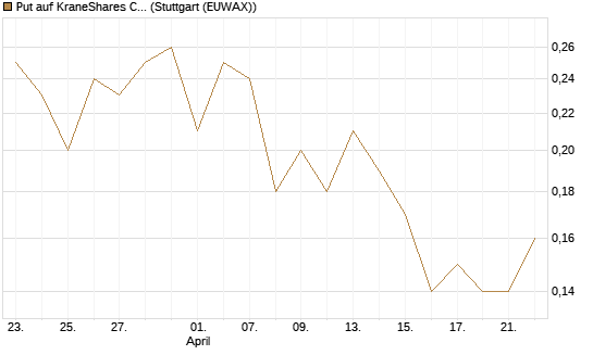 Put auf KraneShares CSI China Internet ETF [J.P. Morgan Structured Products B.V.] Chart