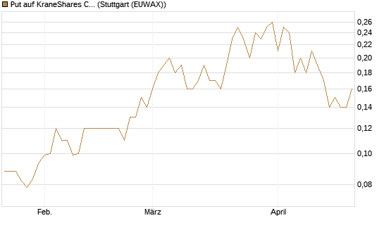 Put auf KraneShares CSI China Internet ETF [J.P. Morgan Structured Products B.V.] Chart