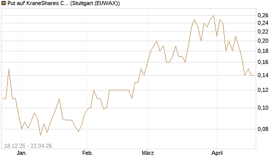 Put auf KraneShares CSI China Internet ETF [J.P. Morgan Structured Products B.V.] Chart