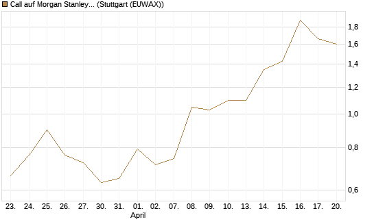 Call auf Morgan Stanley [J.P. Morgan Structured Products B.V.] Chart
