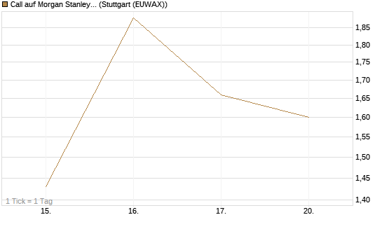 Call auf Morgan Stanley [J.P. Morgan Structured Products B.V.] Chart