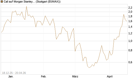 Call auf Morgan Stanley [J.P. Morgan Structured Products B.V.] Chart