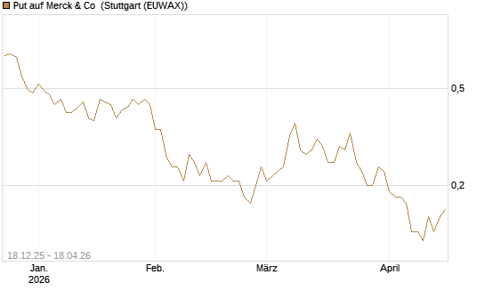 Put auf Merck & Co [J.P. Morgan Structured Products B.V.] Chart