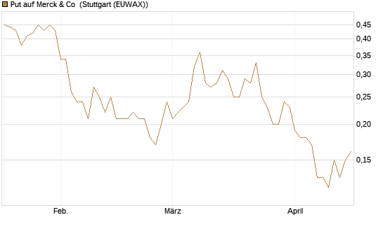 Put auf Merck & Co [J.P. Morgan Structured Products B.V.] Chart