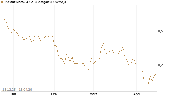 Put auf Merck & Co [J.P. Morgan Structured Products B.V.] Chart