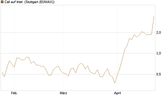 Call auf Intel [J.P. Morgan Structured Products B.V.] Chart