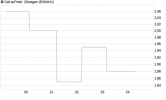 Call auf Intel [J.P. Morgan Structured Products B.V.] Chart