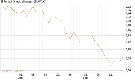 Put auf Oneok [J.P. Morgan Structured Products B.V.] Chart
