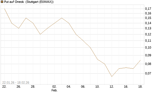 Put auf Oneok [J.P. Morgan Structured Products B.V.] Chart