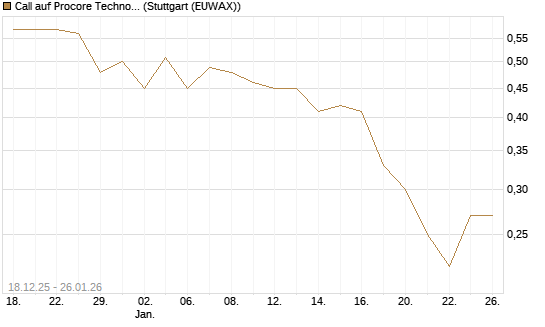 Call auf Procore Technologies Inc [J.P. Morgan Structured Products B.V.] Chart